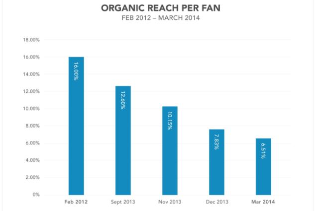 Organic-Reach-FACEBOOK