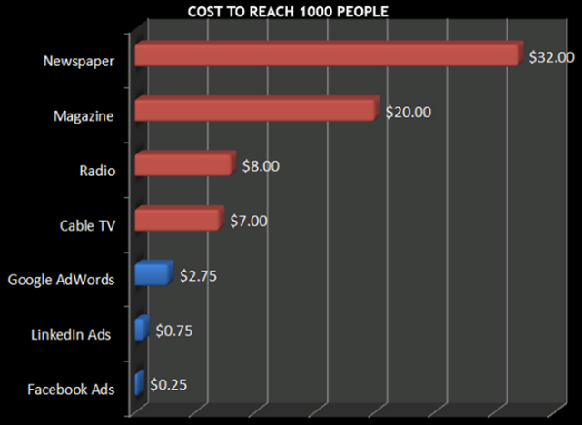 facebook-ads-costs