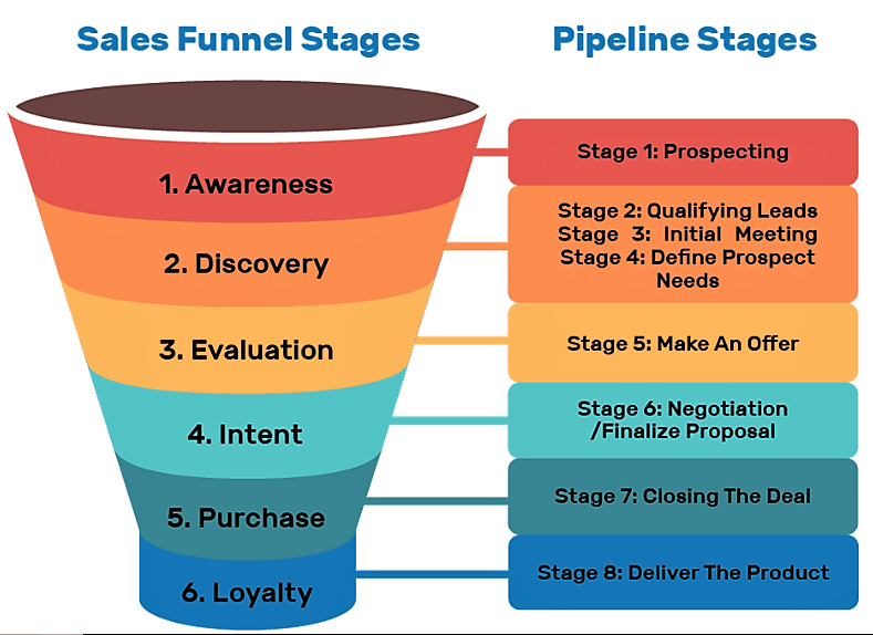 Screenshot 2025-03-24 at 12-39-56 The Sales Funnel What It Is How to Build One Clari