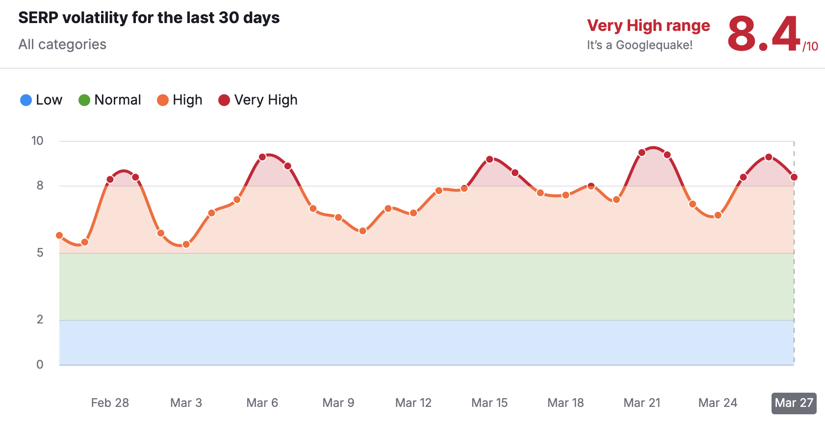 semrush-volatility