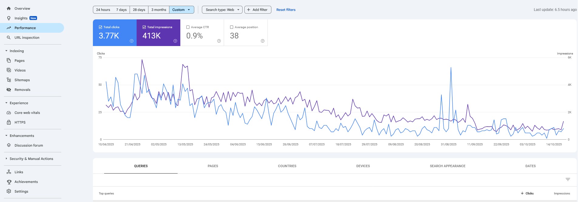 Απόδοση Google Search Console
