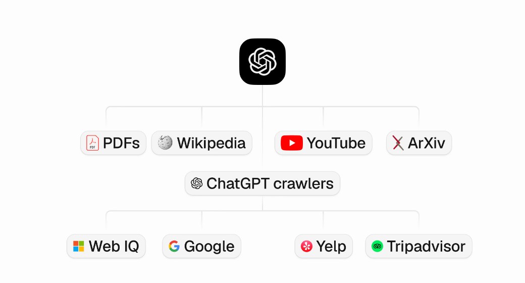 Διάγραμμα της Peec AI: οι crawlers του ChatGPT και οι πηγές του ευρετηρίου αναζήτησης