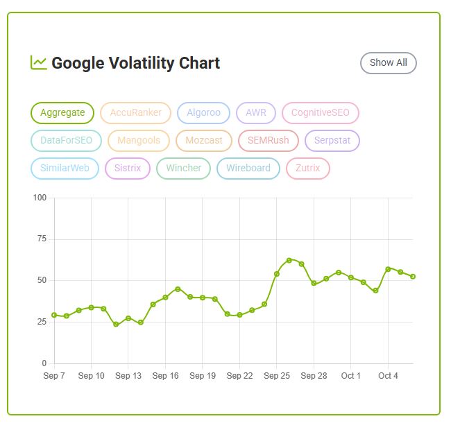 Google Volatility Chart του Search Engine Roundtable κατά το Google September 2026 spam update